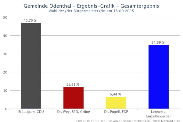 wahlergebnis
